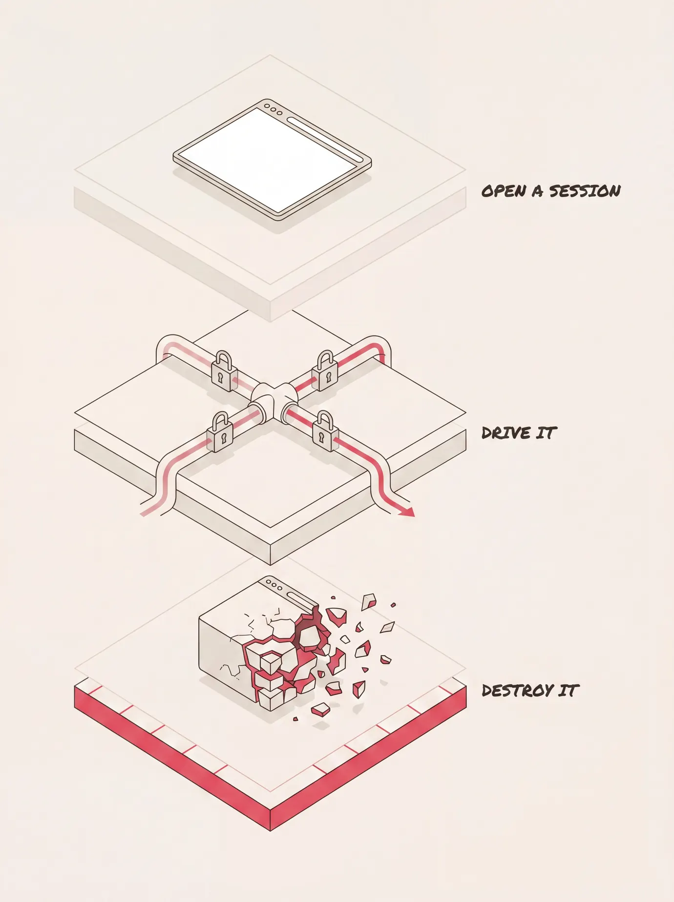 Three step lifecycle: Spawn, Operate, Burn